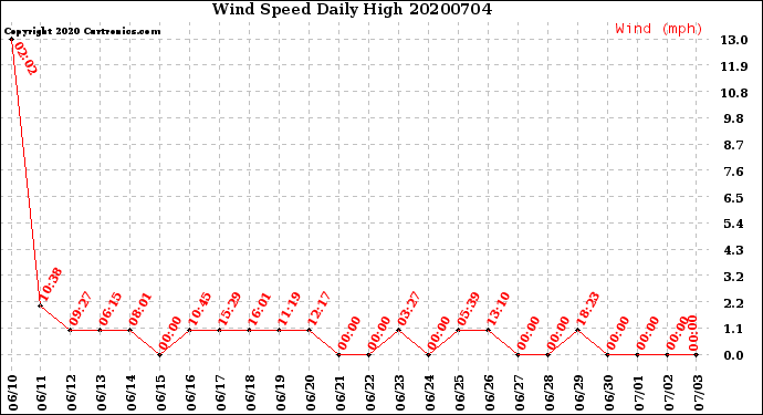 Milwaukee Weather Wind Speed<br>Daily High