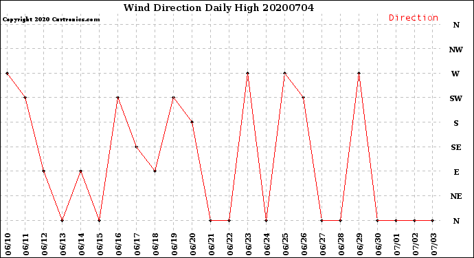 Milwaukee Weather Wind Direction<br>Daily High