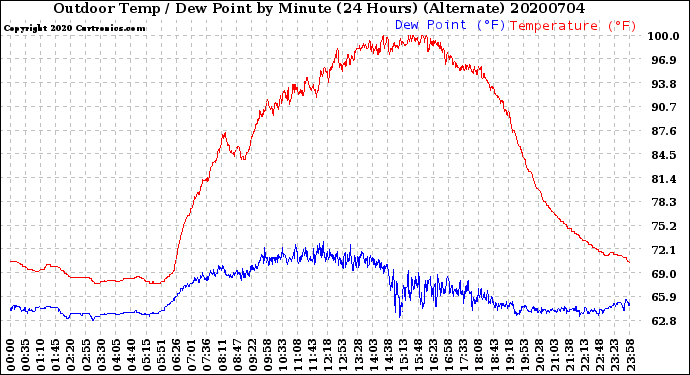 Milwaukee Weather Outdoor Temp / Dew Point<br>by Minute<br>(24 Hours) (Alternate)
