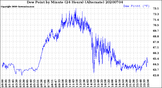 Milwaukee Weather Dew Point<br>by Minute<br>(24 Hours) (Alternate)