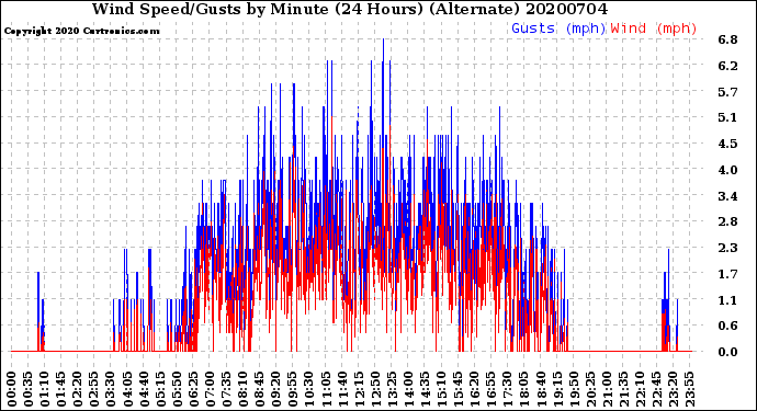 Milwaukee Weather Wind Speed/Gusts<br>by Minute<br>(24 Hours) (Alternate)