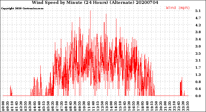 Milwaukee Weather Wind Speed<br>by Minute<br>(24 Hours) (Alternate)
