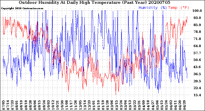 Milwaukee Weather Outdoor Humidity<br>At Daily High<br>Temperature<br>(Past Year)