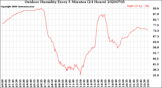 Milwaukee Weather Outdoor Humidity<br>Every 5 Minutes<br>(24 Hours)