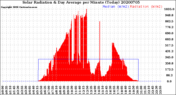 Milwaukee Weather Solar Radiation<br>& Day Average<br>per Minute<br>(Today)