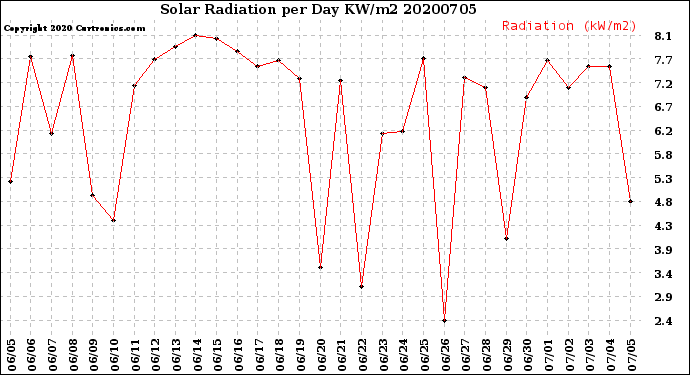 Milwaukee Weather Solar Radiation<br>per Day KW/m2