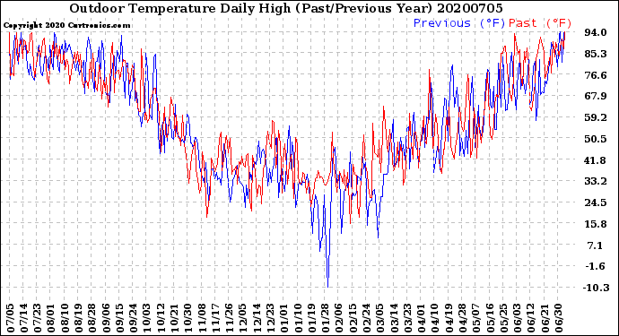 Milwaukee Weather Outdoor Temperature<br>Daily High<br>(Past/Previous Year)