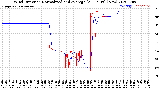 Milwaukee Weather Wind Direction<br>Normalized and Average<br>(24 Hours) (New)