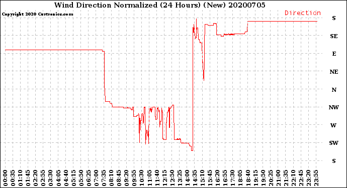 Milwaukee Weather Wind Direction<br>Normalized<br>(24 Hours) (New)