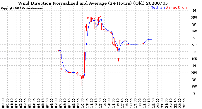 Milwaukee Weather Wind Direction<br>Normalized and Average<br>(24 Hours) (Old)