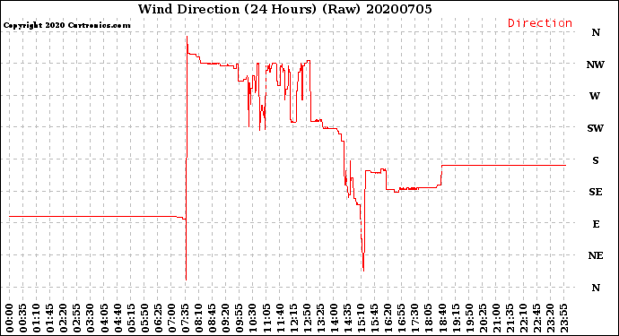 Milwaukee Weather Wind Direction<br>(24 Hours) (Raw)