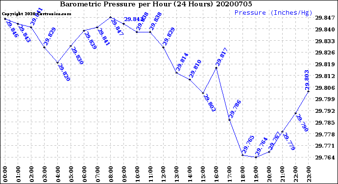 Milwaukee Weather Barometric Pressure<br>per Hour<br>(24 Hours)
