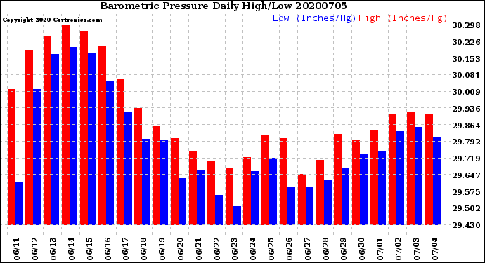 Milwaukee Weather Barometric Pressure<br>Daily High/Low