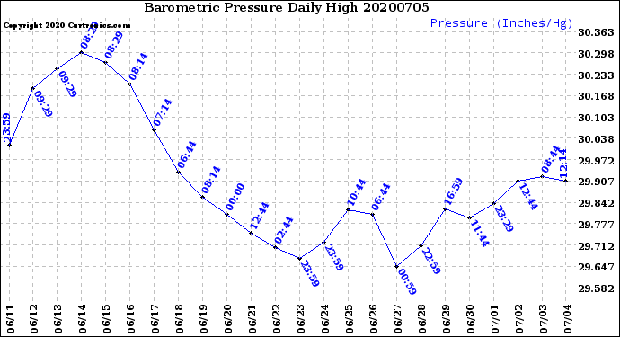 Milwaukee Weather Barometric Pressure<br>Daily High