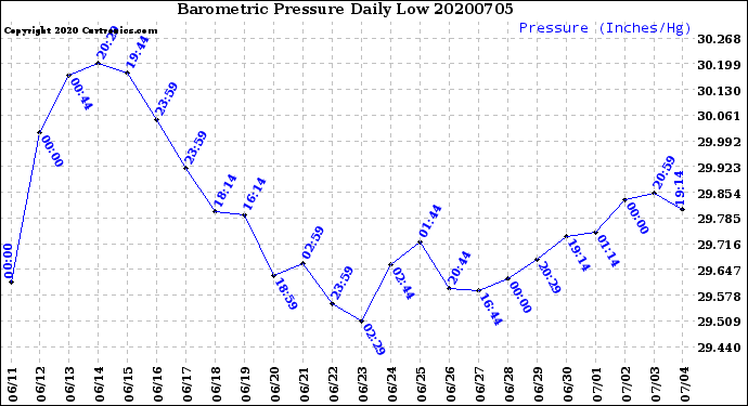 Milwaukee Weather Barometric Pressure<br>Daily Low