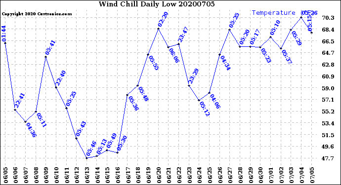 Milwaukee Weather Wind Chill<br>Daily Low