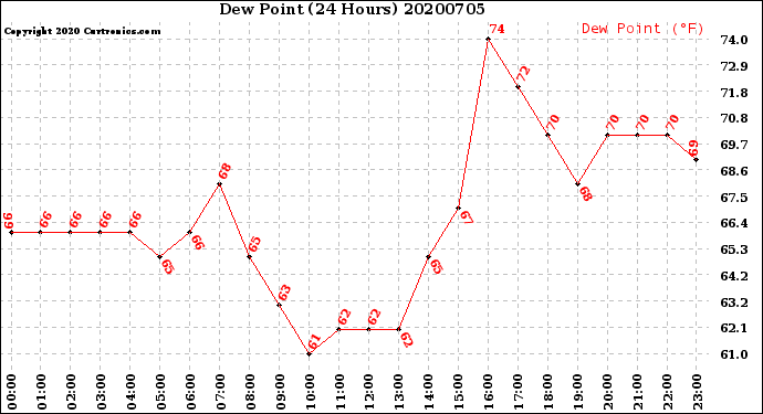 Milwaukee Weather Dew Point<br>(24 Hours)