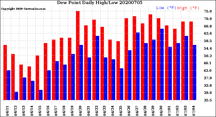 Milwaukee Weather Dew Point<br>Daily High/Low
