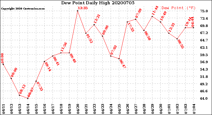 Milwaukee Weather Dew Point<br>Daily High
