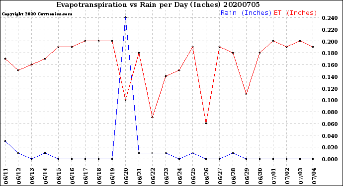 Milwaukee Weather Evapotranspiration<br>vs Rain per Day<br>(Inches)