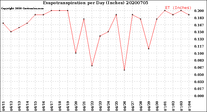 Milwaukee Weather Evapotranspiration<br>per Day (Inches)