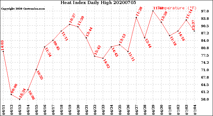 Milwaukee Weather Heat Index<br>Daily High