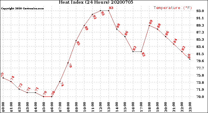 Milwaukee Weather Heat Index<br>(24 Hours)