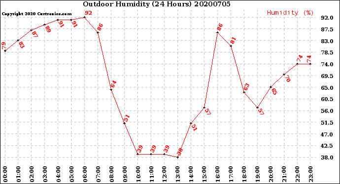 Milwaukee Weather Outdoor Humidity<br>(24 Hours)