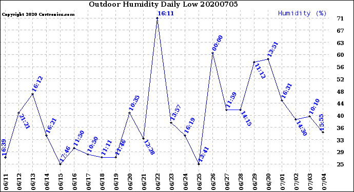 Milwaukee Weather Outdoor Humidity<br>Daily Low