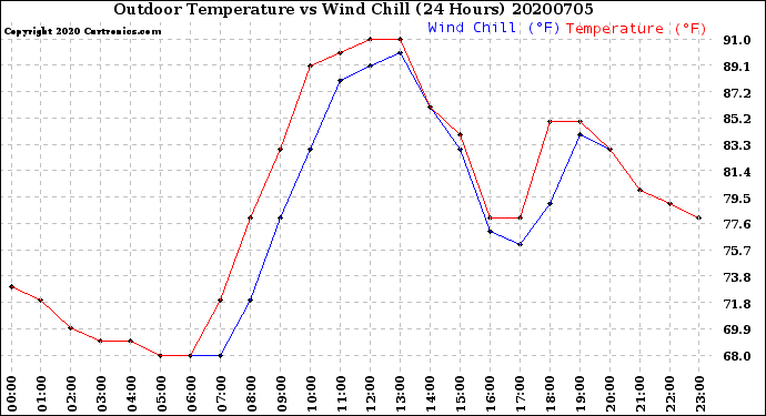 Milwaukee Weather Outdoor Temperature<br>vs Wind Chill<br>(24 Hours)