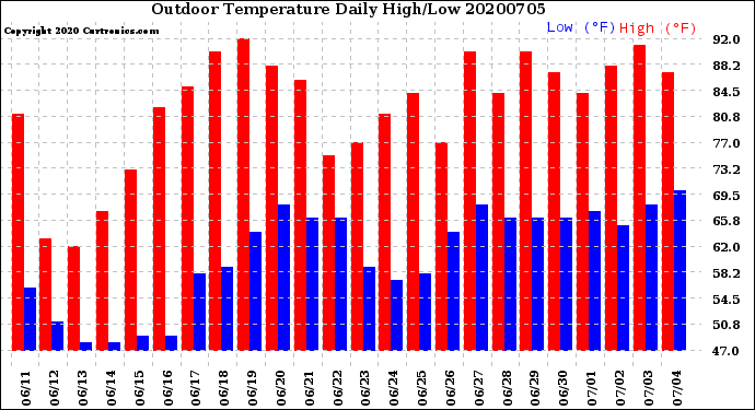 Milwaukee Weather Outdoor Temperature<br>Daily High/Low
