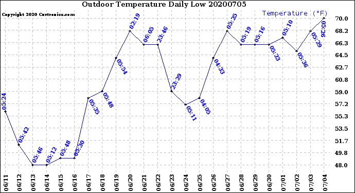 Milwaukee Weather Outdoor Temperature<br>Daily Low