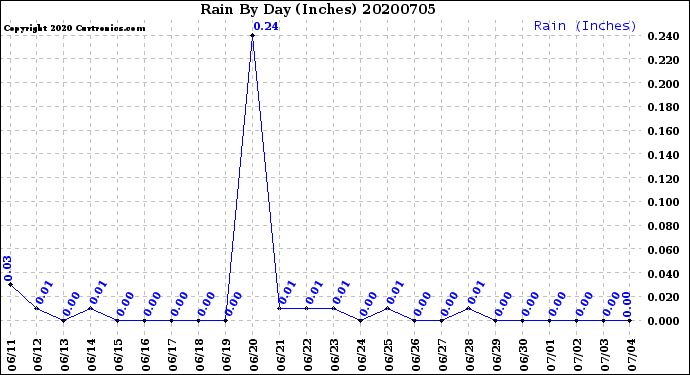 Milwaukee Weather Rain<br>By Day<br>(Inches)