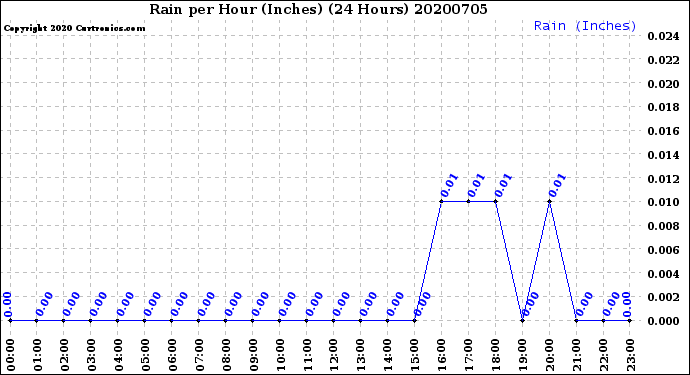 Milwaukee Weather Rain<br>per Hour<br>(Inches)<br>(24 Hours)