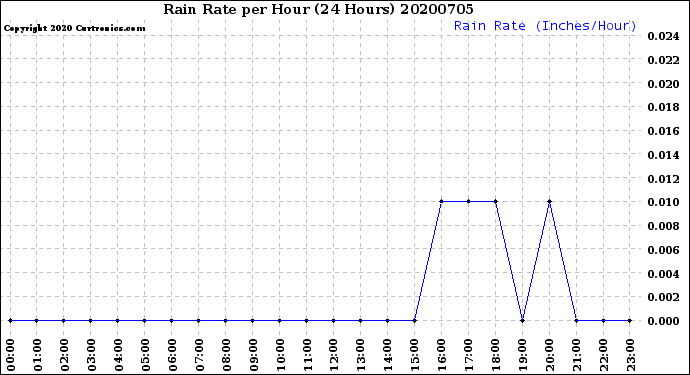 Milwaukee Weather Rain Rate<br>per Hour<br>(24 Hours)