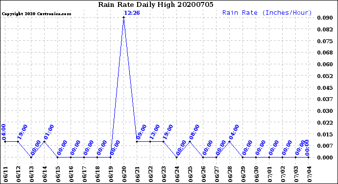 Milwaukee Weather Rain Rate<br>Daily High