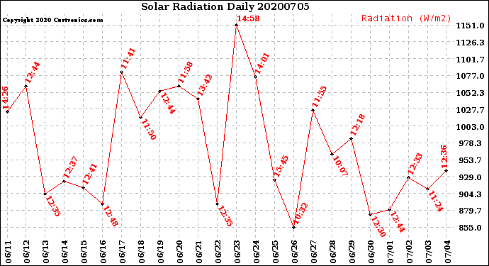 Milwaukee Weather Solar Radiation<br>Daily