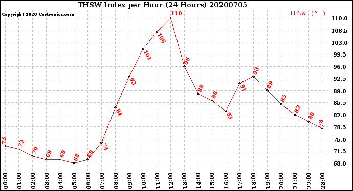 Milwaukee Weather THSW Index<br>per Hour<br>(24 Hours)
