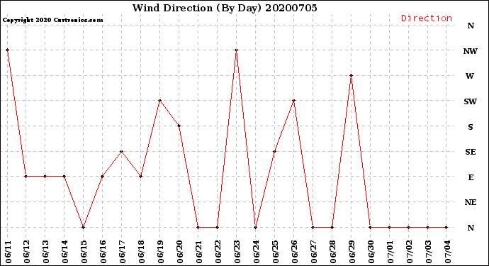 Milwaukee Weather Wind Direction<br>(By Day)