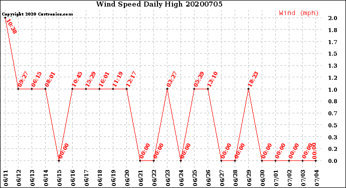 Milwaukee Weather Wind Speed<br>Daily High