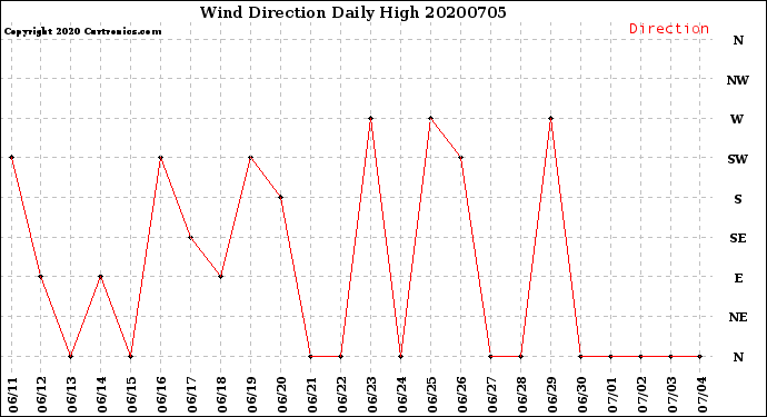 Milwaukee Weather Wind Direction<br>Daily High
