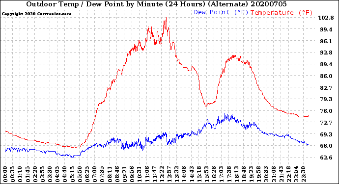 Milwaukee Weather Outdoor Temp / Dew Point<br>by Minute<br>(24 Hours) (Alternate)