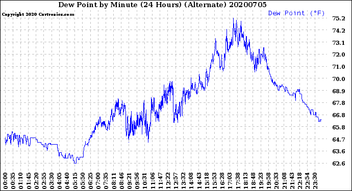 Milwaukee Weather Dew Point<br>by Minute<br>(24 Hours) (Alternate)