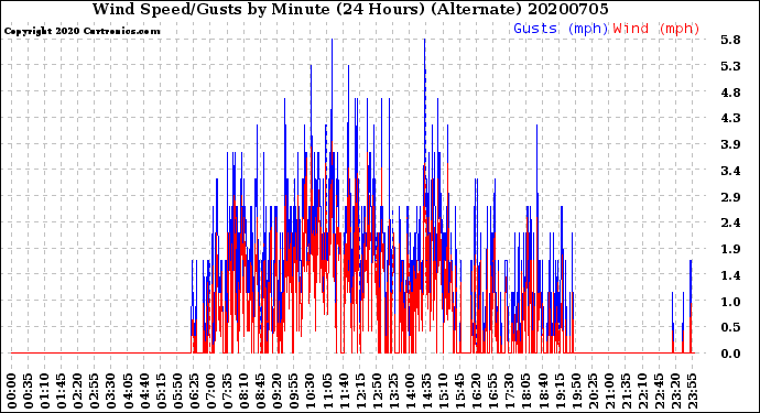 Milwaukee Weather Wind Speed/Gusts<br>by Minute<br>(24 Hours) (Alternate)