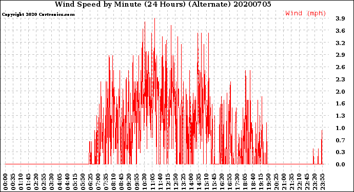 Milwaukee Weather Wind Speed<br>by Minute<br>(24 Hours) (Alternate)