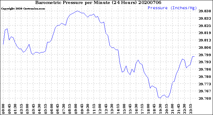 Milwaukee Weather Barometric Pressure<br>per Minute<br>(24 Hours)