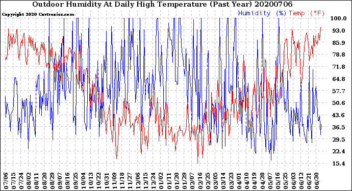 Milwaukee Weather Outdoor Humidity<br>At Daily High<br>Temperature<br>(Past Year)