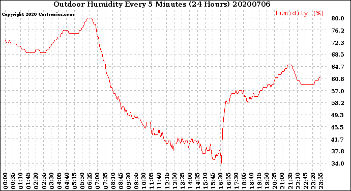 Milwaukee Weather Outdoor Humidity<br>Every 5 Minutes<br>(24 Hours)