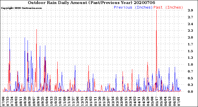 Milwaukee Weather Outdoor Rain<br>Daily Amount<br>(Past/Previous Year)