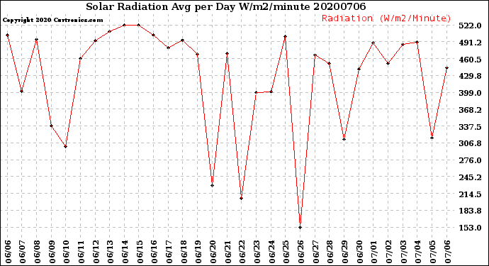 Milwaukee Weather Solar Radiation<br>Avg per Day W/m2/minute